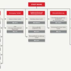 Konzern Stadt – Mainz und seine Töchter